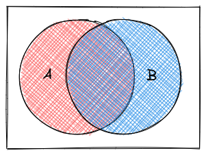 Venn Diagram of Set A and Set B